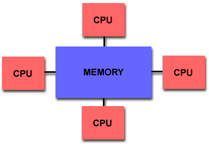 Shared memory architecture